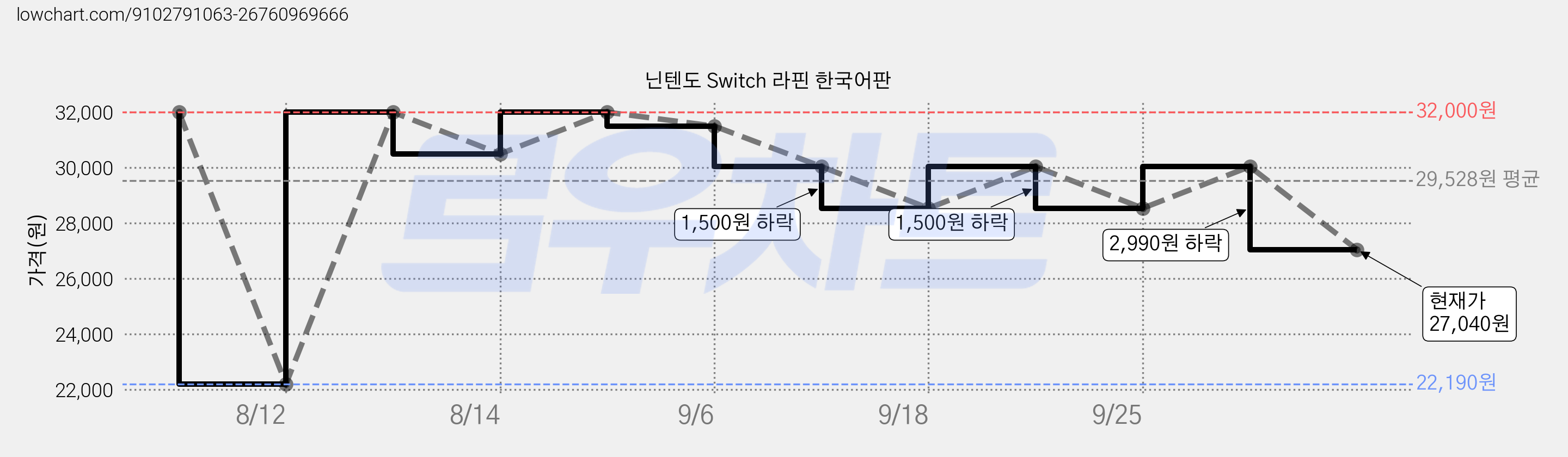 닌텐도 Switch 라핀 한국어판 가격 변동 차트, 현재가 27,040원, 관측 최저가 22,190원