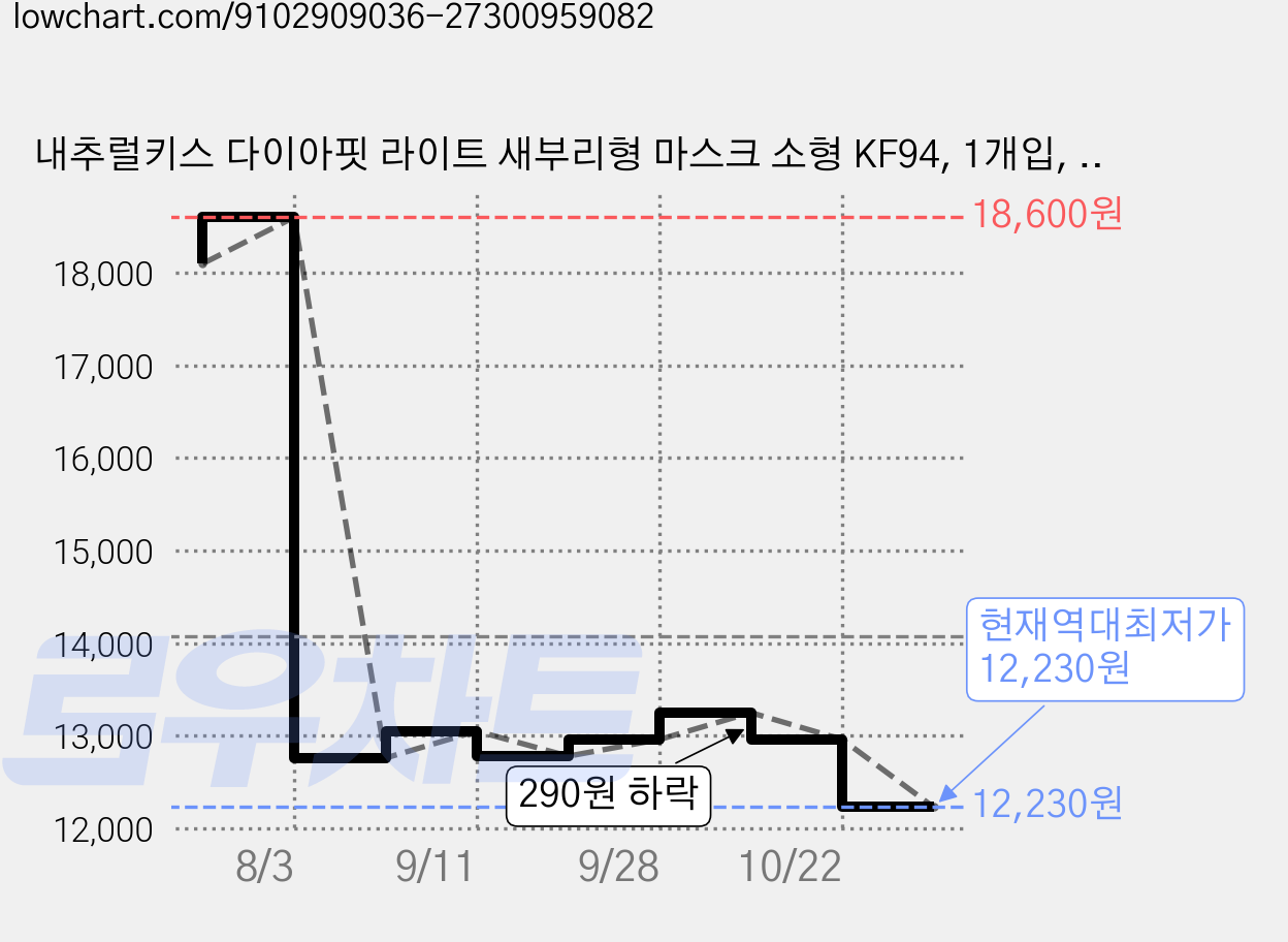 내추럴키스 다이아핏 라이트 새부리형 마스크 소형 KF94, 1개입, 50개, 화이트 가격 변동 차트, 현재가 12,230원, 역대최저가