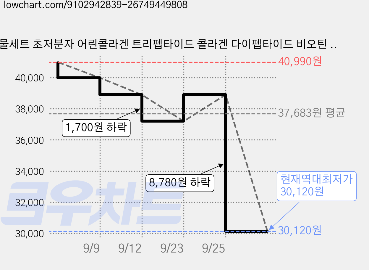 선물세트 초저분자 어린콜라겐 트리펩타이드 콜라겐 다이펩타이드 비오틴 식약청인증 HACCP 콜라비앙, 1세트, 180g 가격 변동 차트, 현재가 30,120원, 역대최저가