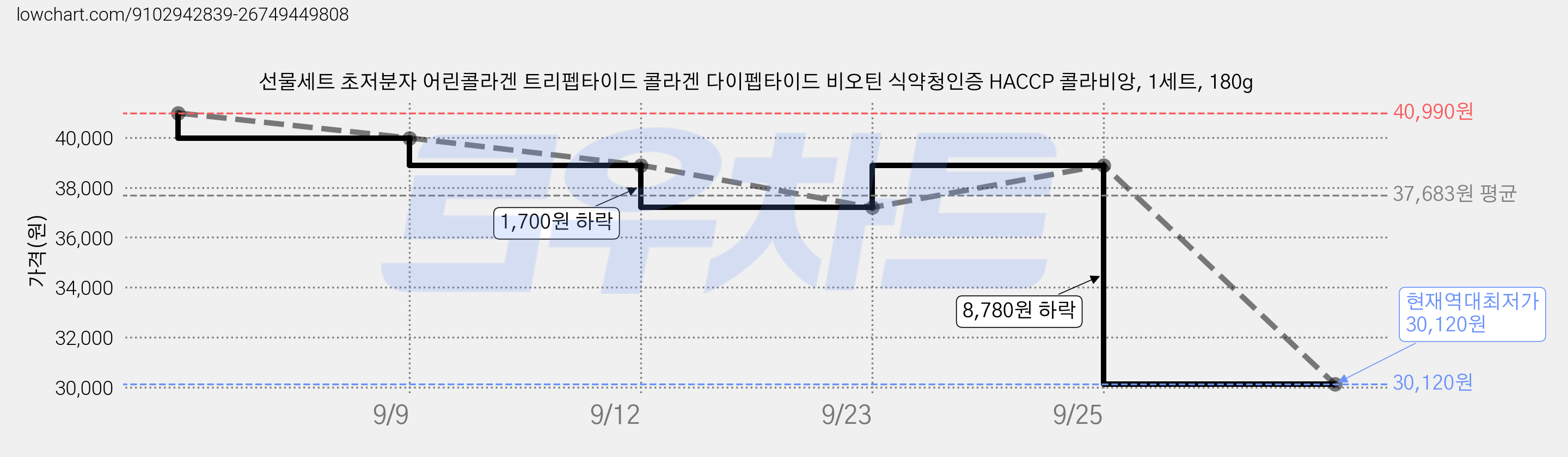 선물세트 초저분자 어린콜라겐 트리펩타이드 콜라겐 다이펩타이드 비오틴 식약청인증 HACCP 콜라비앙, 1세트, 180g 가격 변동 차트, 현재가 30,120원, 역대최저가