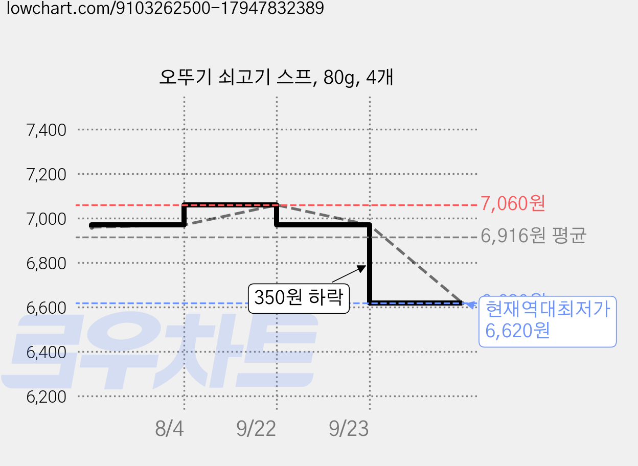 오뚜기 쇠고기 스프, 80g, 4개 가격 변동 차트, 현재가 6,620원, 역대최저가