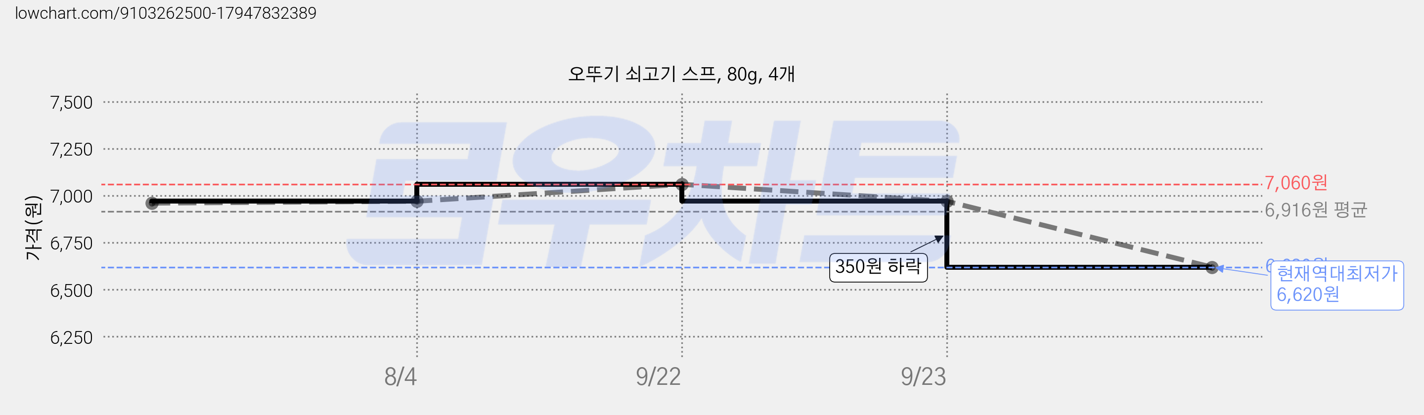 오뚜기 쇠고기 스프, 80g, 4개 가격 변동 차트, 현재가 6,620원, 역대최저가