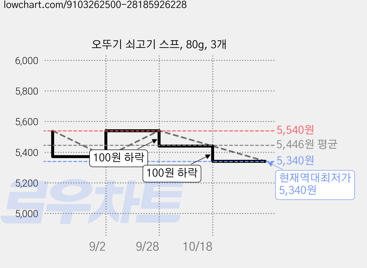 오뚜기 쇠고기 스프, 80g, 3개 가격 변동 차트, 현재가 5,340원, 역대최저가
