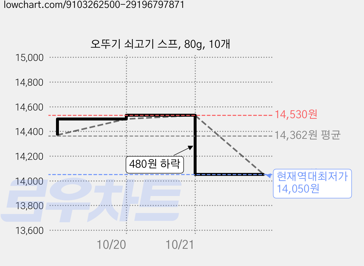 오뚜기 쇠고기 스프, 80g, 10개 가격 변동 차트, 현재가 14,050원, 역대최저가