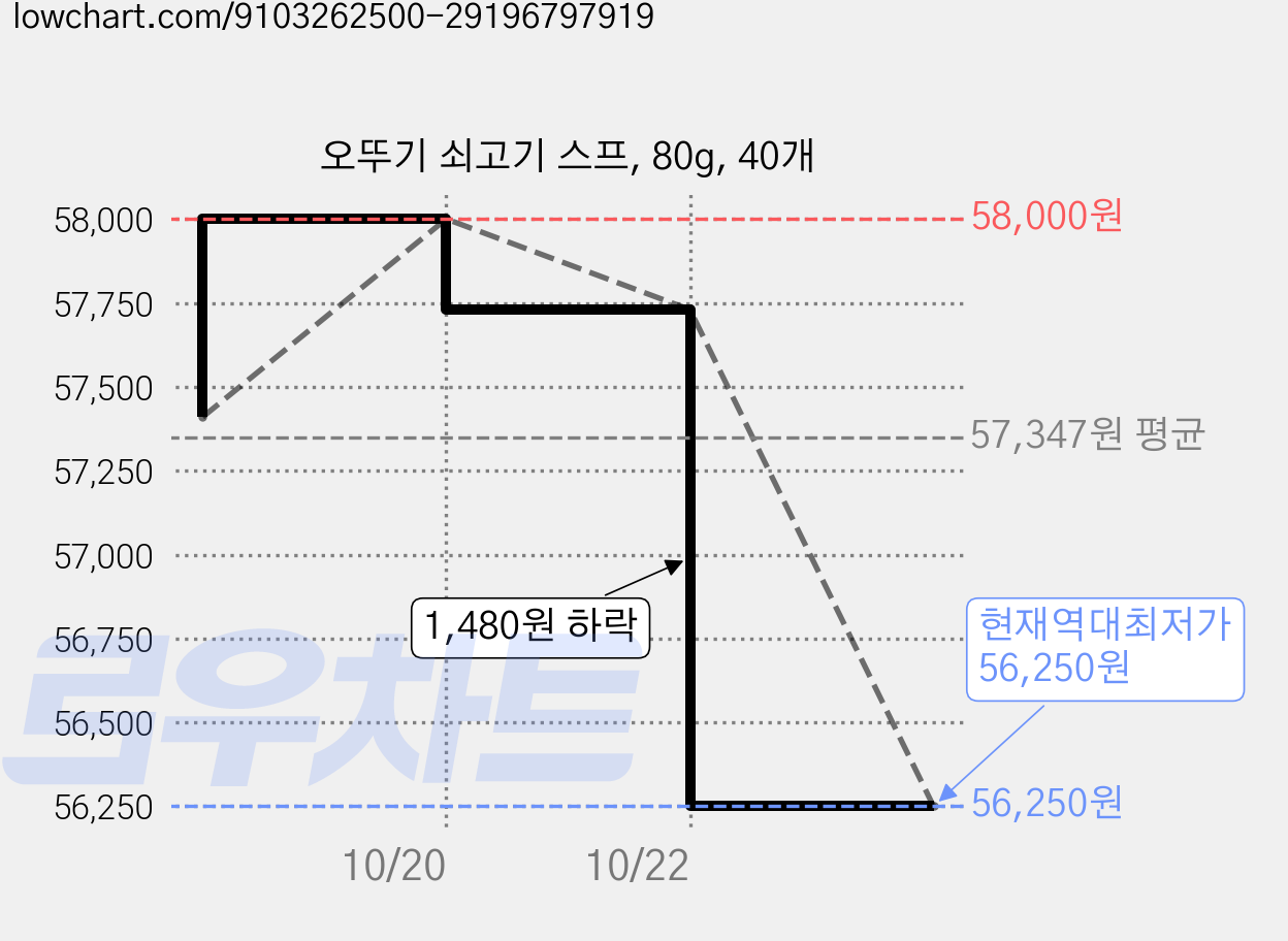 오뚜기 쇠고기 스프, 80g, 40개 가격 변동 차트, 현재가 56,250원, 역대최저가