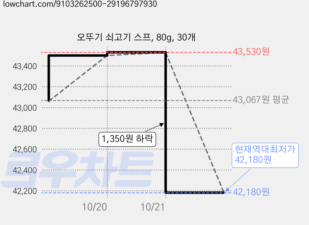 오뚜기 쇠고기 스프, 80g, 30개 가격 변동 차트, 현재가 42,180원, 역대최저가