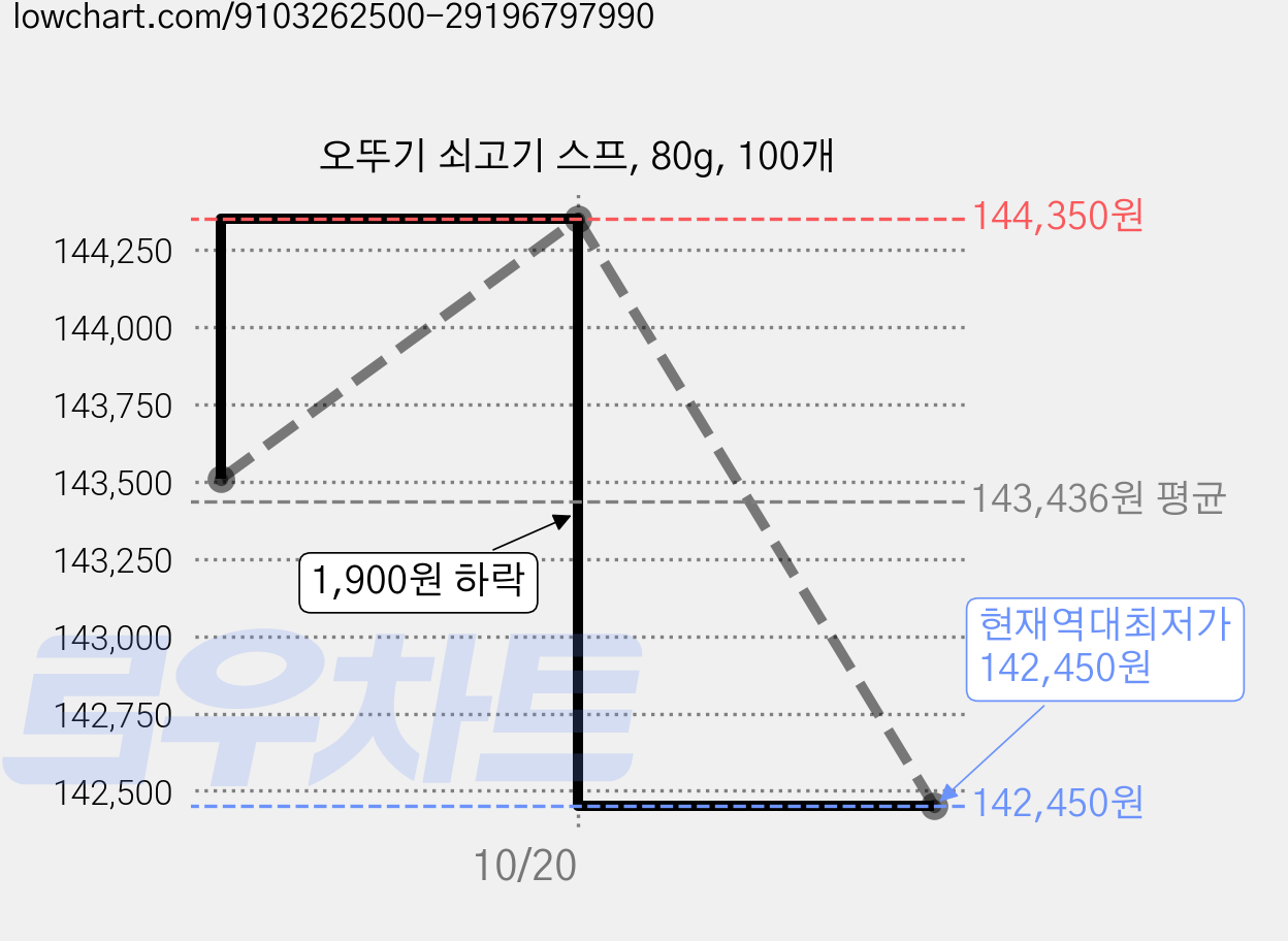 오뚜기 쇠고기 스프, 80g, 100개 가격 변동 차트, 현재가 142,450원, 역대최저가