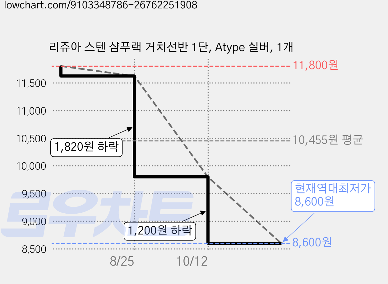 리쥬아 스텐 샴푸랙 거치선반 1단, Atype 실버, 1개 가격 변동 차트, 현재가 8,600원, 역대최저가