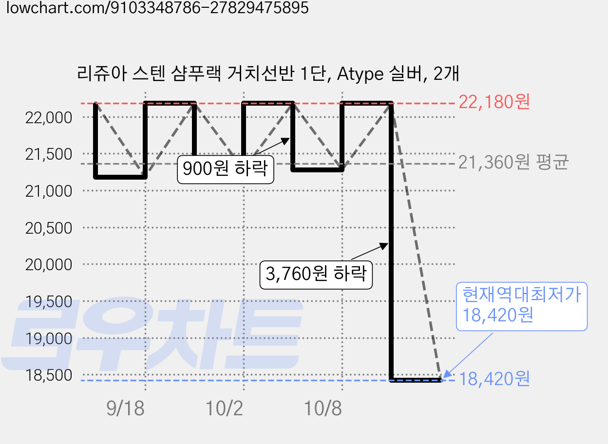 리쥬아 스텐 샴푸랙 거치선반 1단, Atype 실버, 2개 가격 변동 차트, 현재가 18,420원, 역대최저가