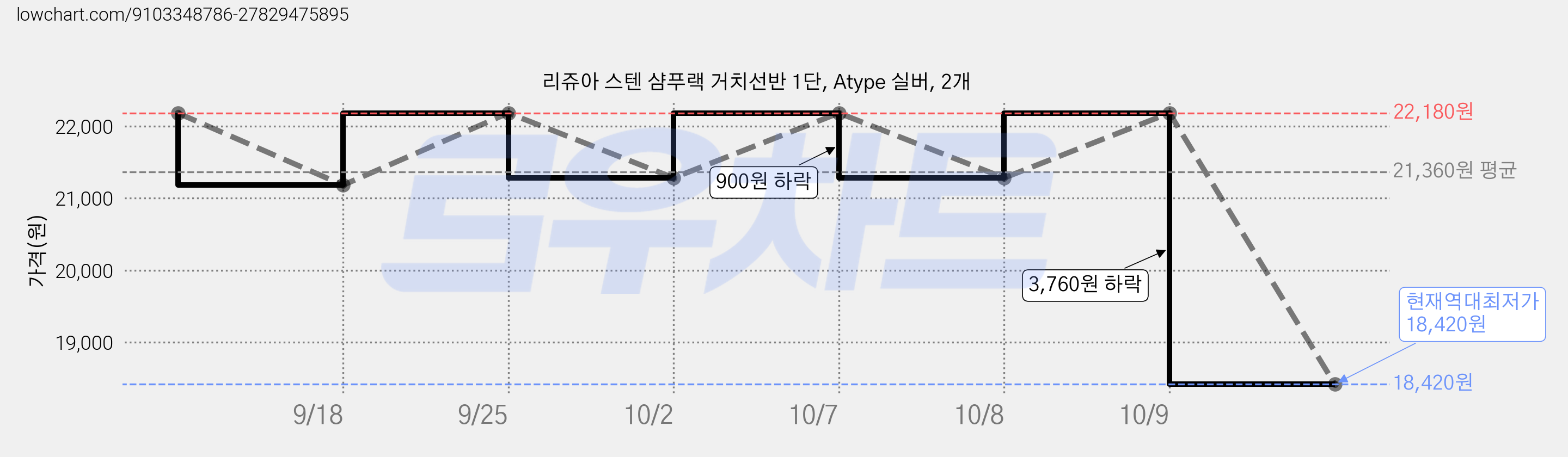 리쥬아 스텐 샴푸랙 거치선반 1단, Atype 실버, 2개 가격 변동 차트, 현재가 18,420원, 역대최저가