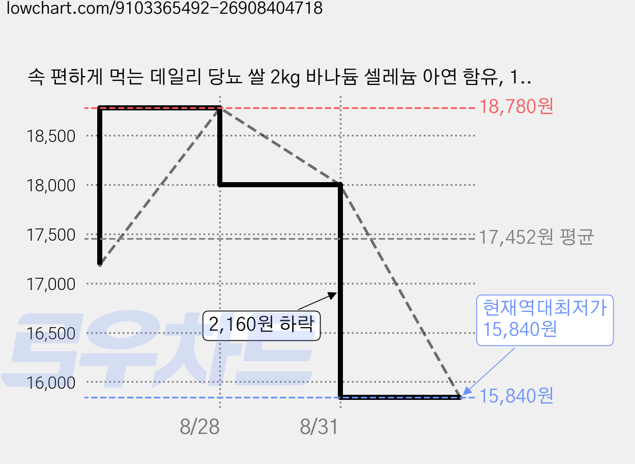 속 편하게 먹는 데일리 당뇨 쌀 2kg 바나듐 셀레늄 아연 함유, 1개 가격 변동 차트, 현재가 15,840원, 역대최저가