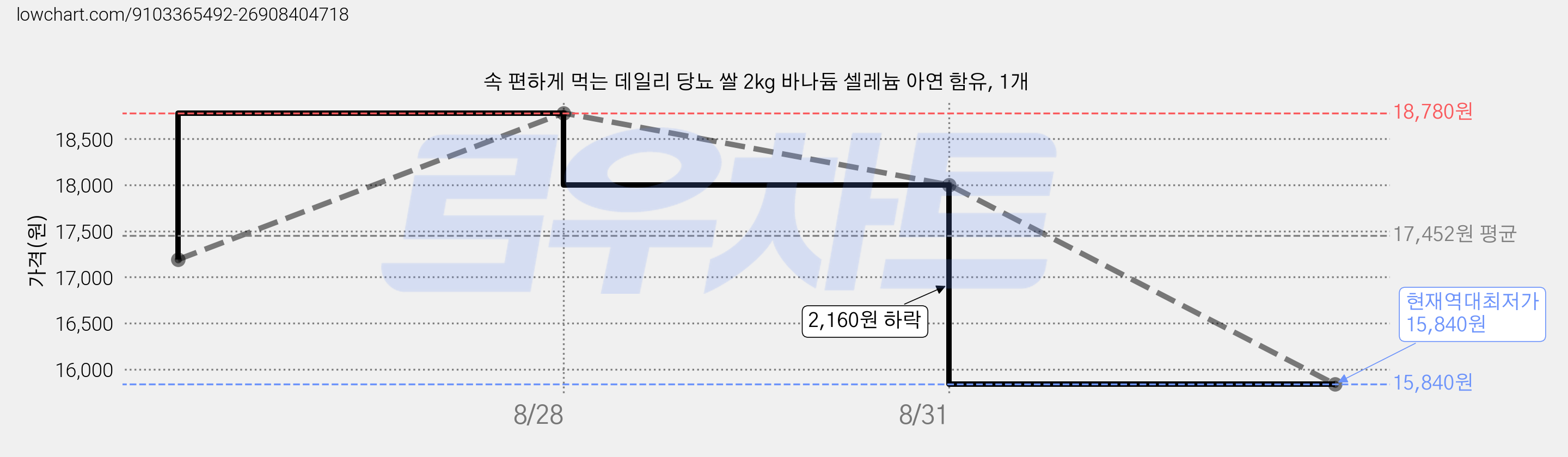 속 편하게 먹는 데일리 당뇨 쌀 2kg 바나듐 셀레늄 아연 함유, 1개 가격 변동 차트, 현재가 15,840원, 역대최저가