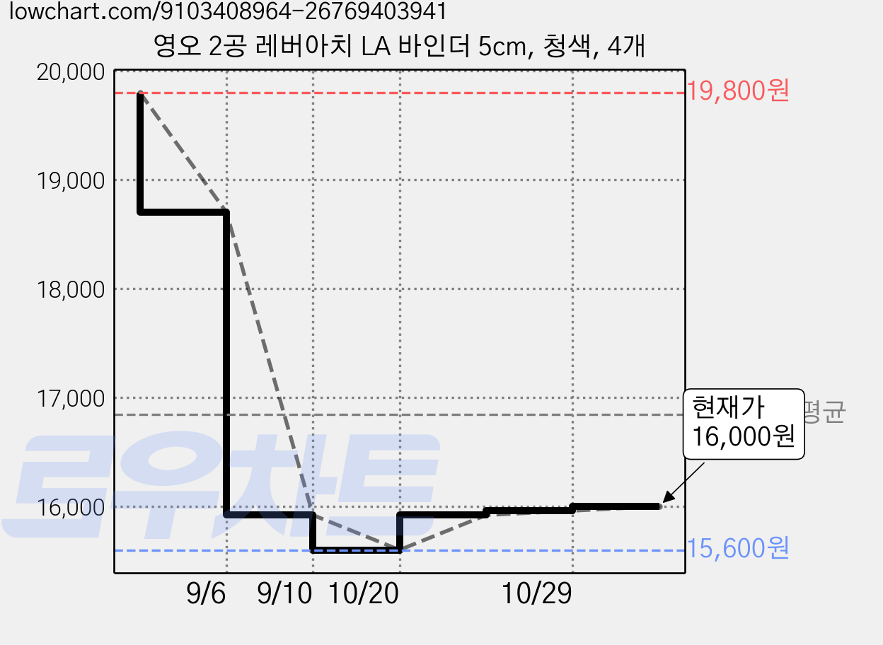 영오 2공 레버아치 LA 바인더 5cm, 청색, 4개 가격 변동 차트, 현재가 16,000원, 관측 최저가 15,600원