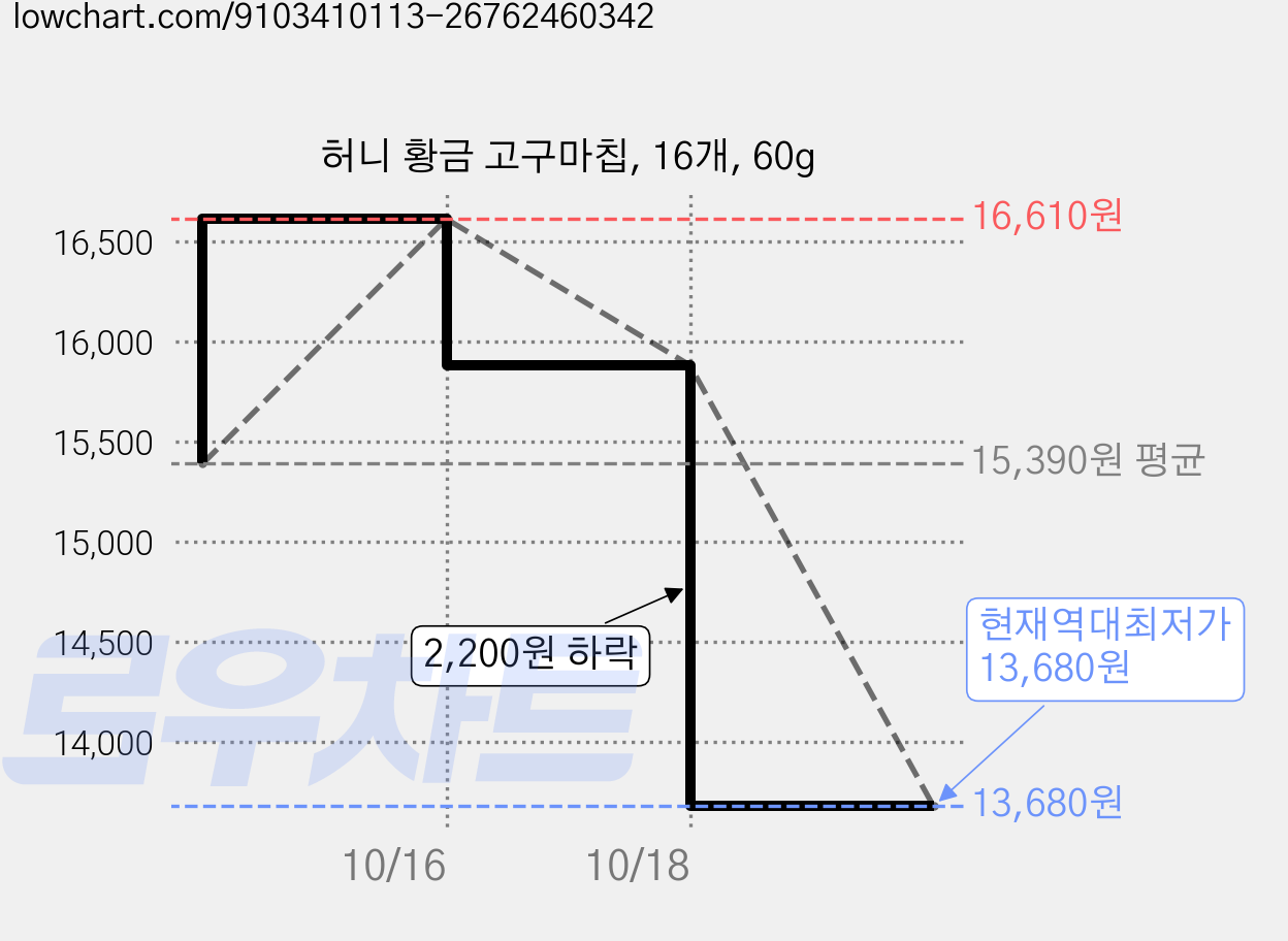 허니 황금 고구마칩, 16개, 60g 가격 변동 차트, 현재가 13,680원, 역대최저가