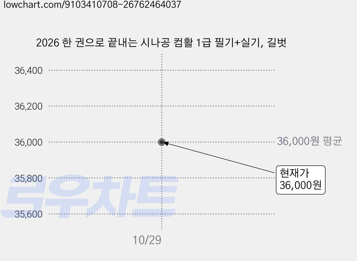 2026 한 권으로 끝내는 시나공 컴활 1급 필기+실기, 길벗 가격 변동 차트, 현재가 36,000원