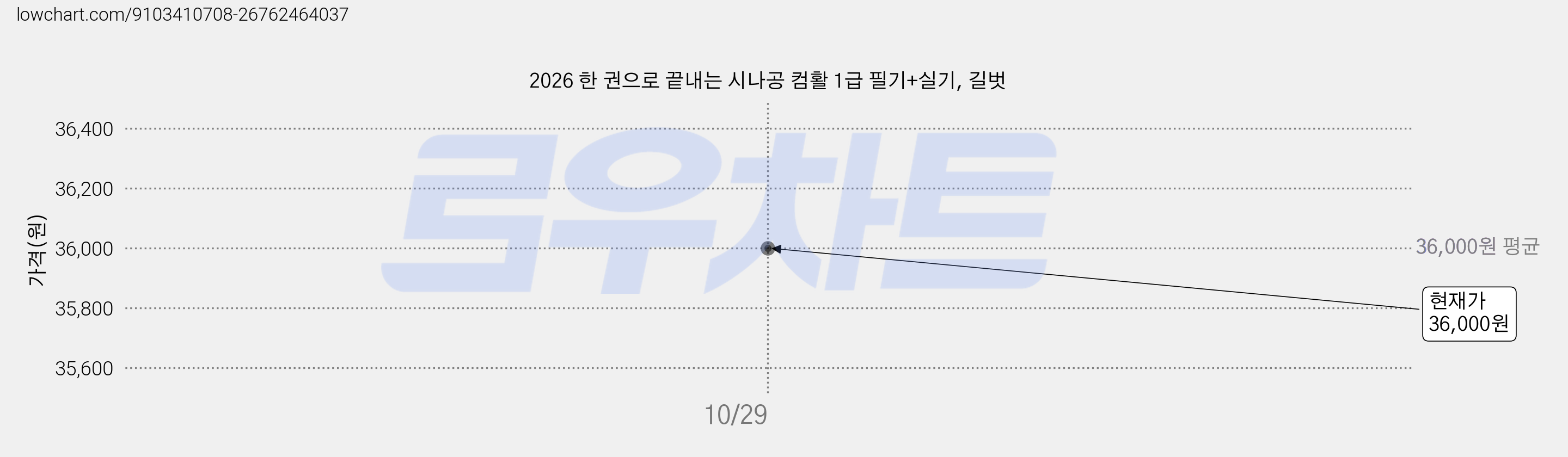 2026 한 권으로 끝내는 시나공 컴활 1급 필기+실기, 길벗 가격 변동 차트, 현재가 36,000원