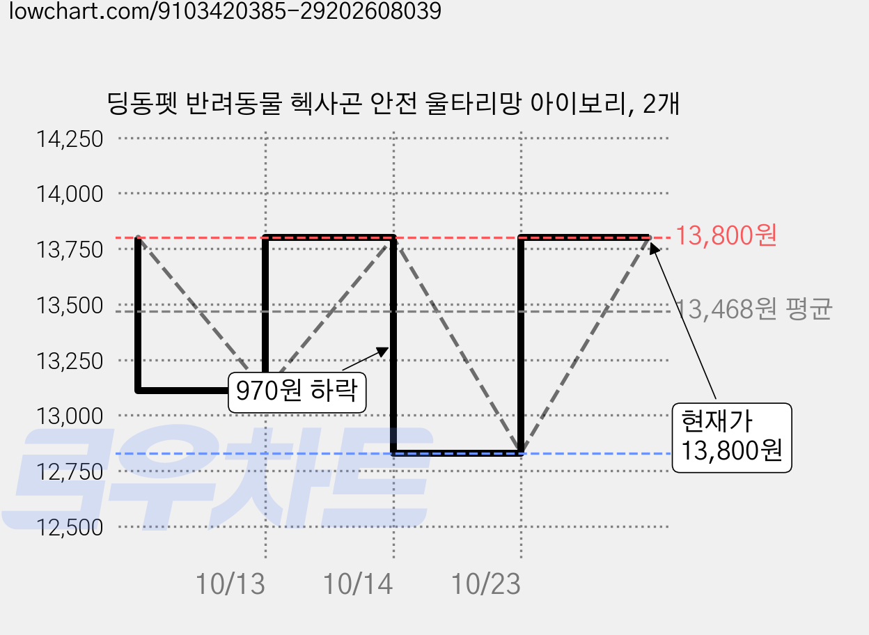 딩동펫 반려동물 헥사곤 안전 울타리망 아이보리, 2개 가격 변동 차트, 현재가 13,800원, 관측 최저가 12,830원