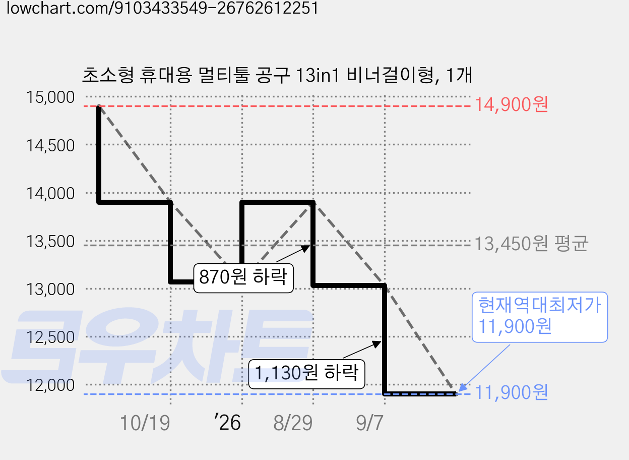 초소형 휴대용 멀티툴 공구 13in1 비너걸이형, 1개 가격 변동 차트, 현재가 11,900원, 역대최저가