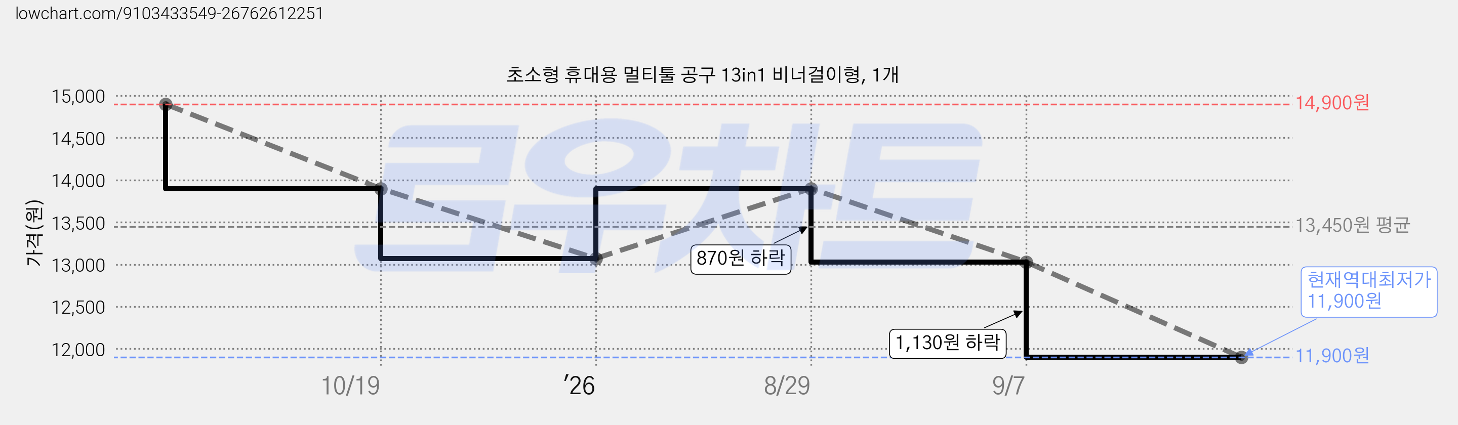 초소형 휴대용 멀티툴 공구 13in1 비너걸이형, 1개 가격 변동 차트, 현재가 11,900원, 역대최저가