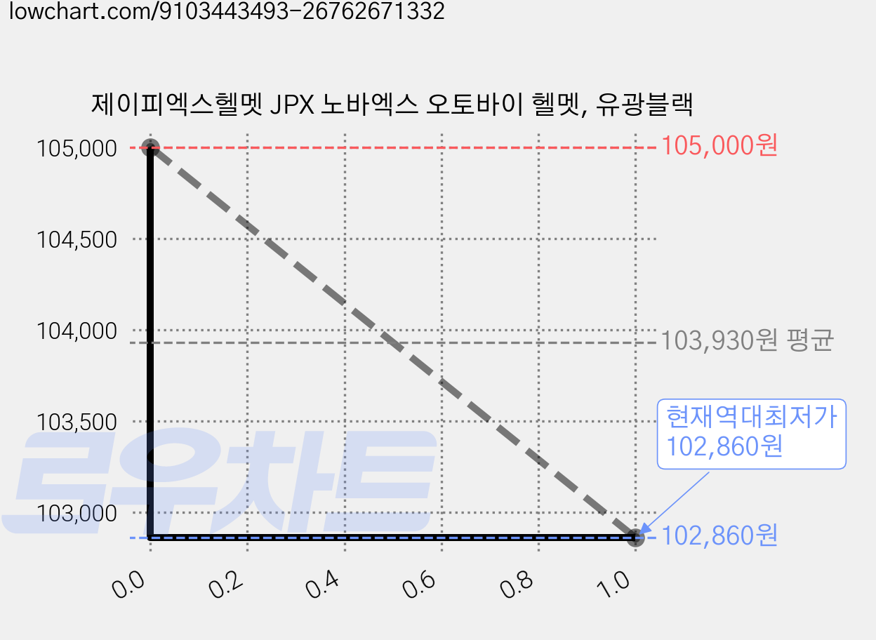 제이피엑스헬멧 JPX 노바엑스 오토바이 헬멧, 유광블랙 가격 변동 차트, 현재가 102,860원, 역대최저가