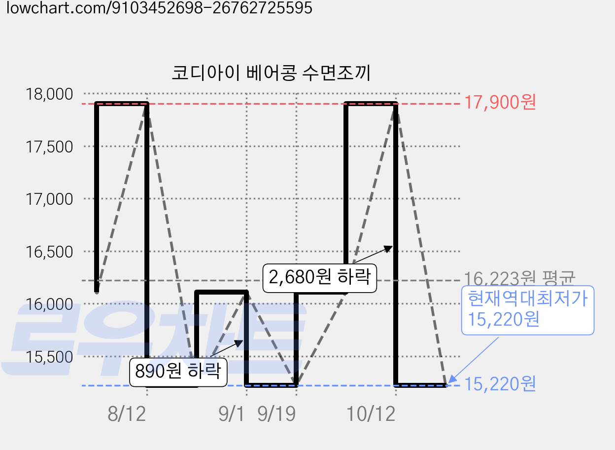 코디아이 베어콩 수면조끼 가격 변동 차트, 현재가 15,220원, 역대최저가