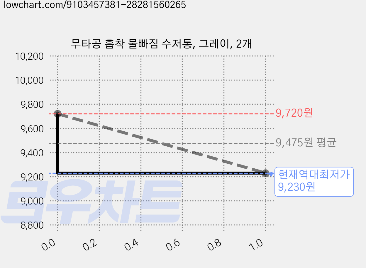 무타공 흡착 물빠짐 수저통, 그레이, 2개 가격 변동 차트, 현재가 9,230원, 역대최저가