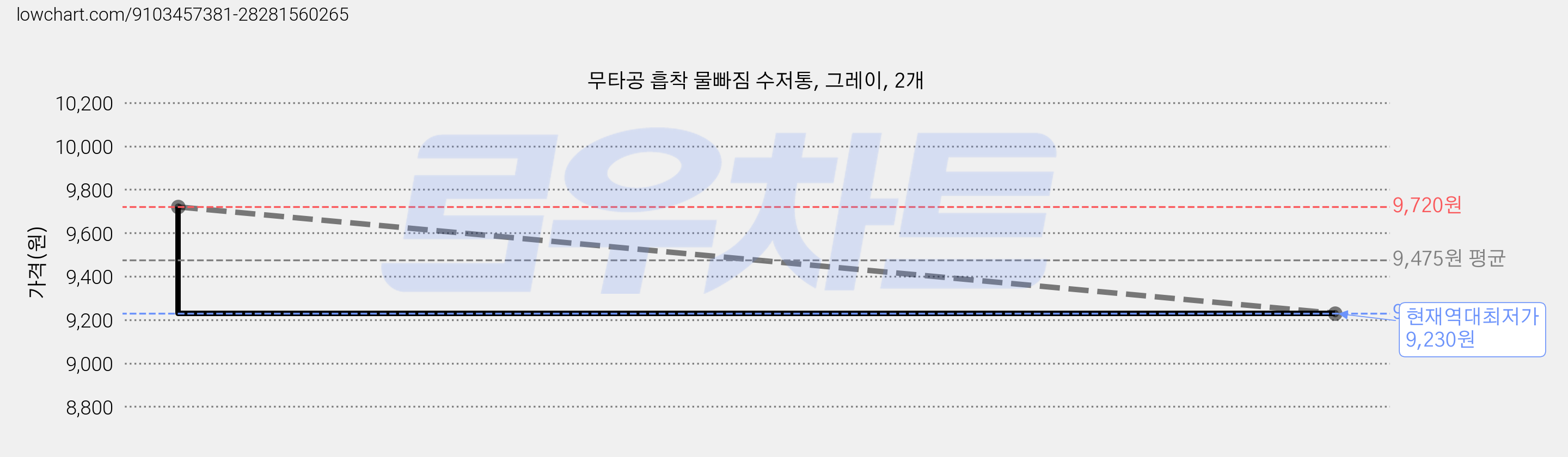 무타공 흡착 물빠짐 수저통, 그레이, 2개 가격 변동 차트, 현재가 9,230원, 역대최저가