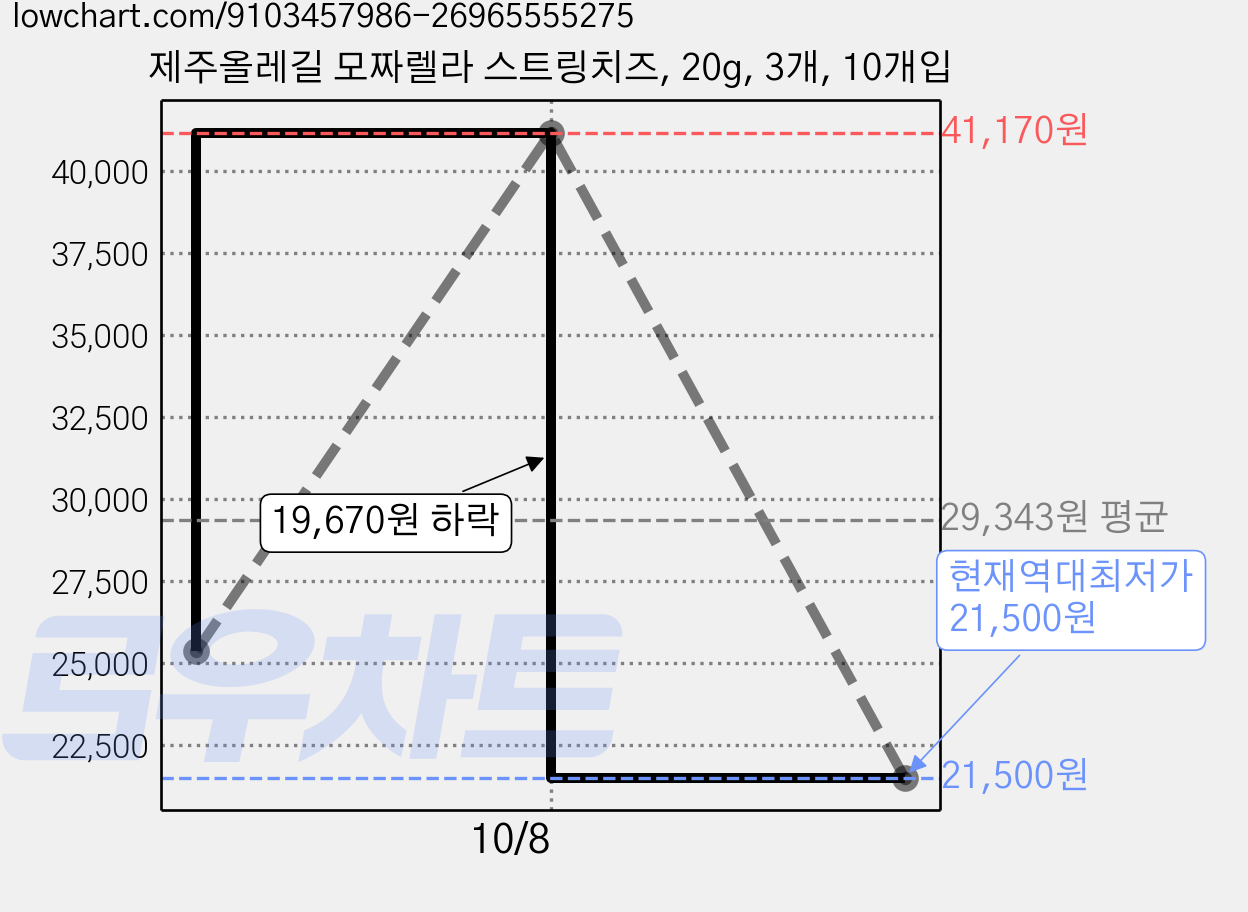 제주올레길 모짜렐라 스트링치즈, 20g, 3개, 10개입 가격 변동 차트, 현재가 21,500원, 역대최저가