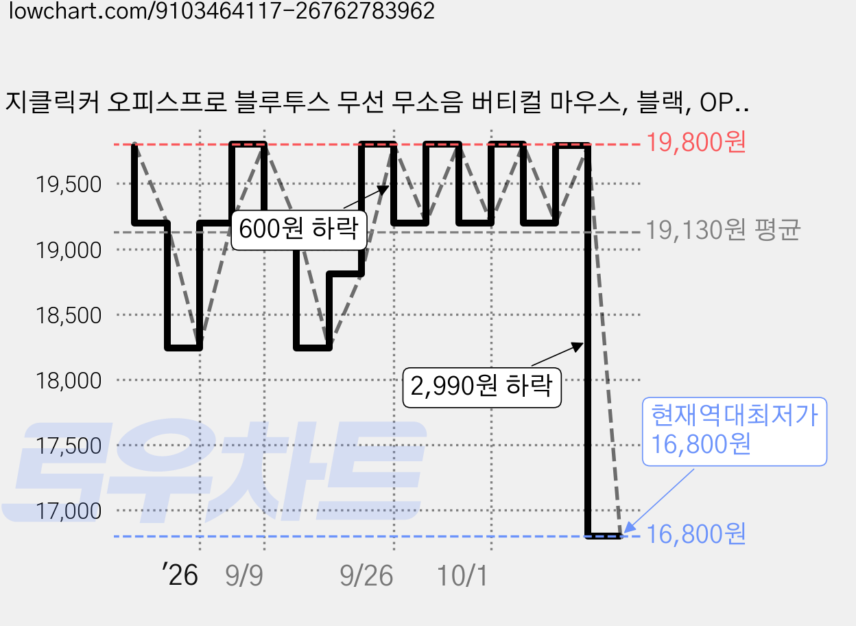 지클릭커 오피스프로 블루투스 무선 무소음 버티컬 마우스, 블랙, OP60 가격 변동 차트, 현재가 16,800원, 역대최저가