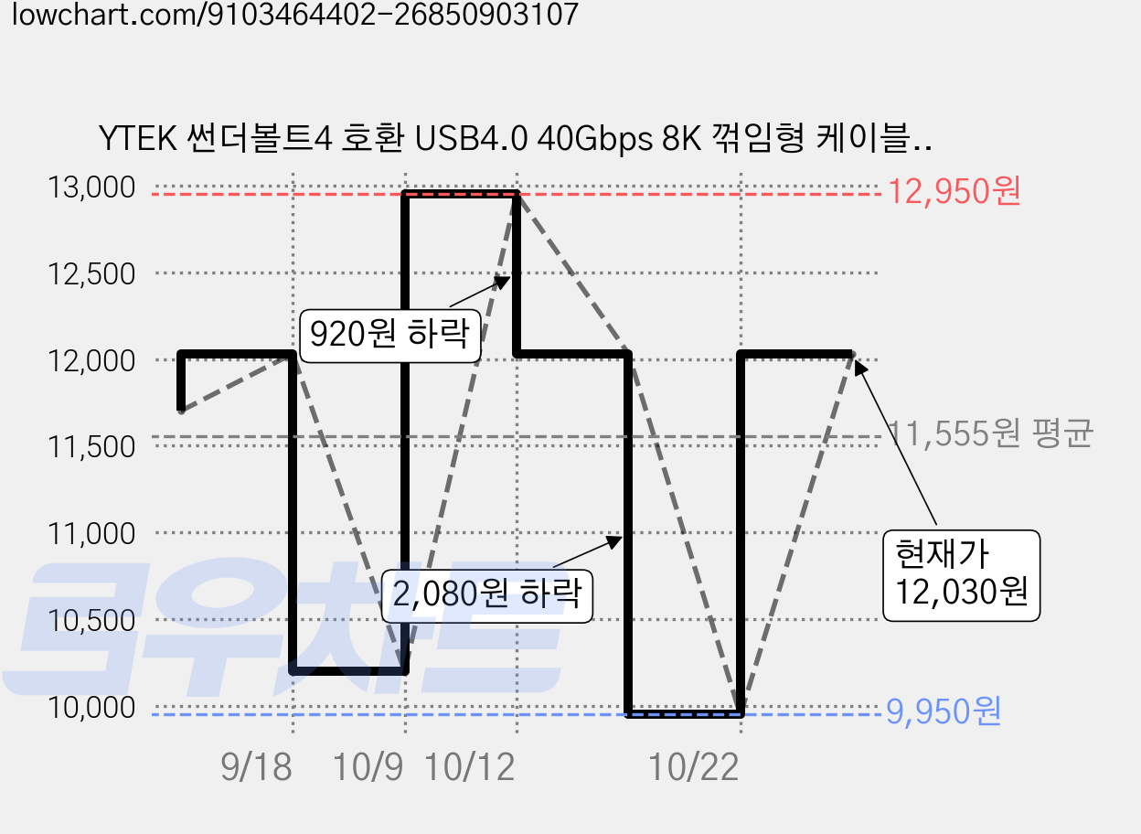 YTEK 썬더볼트4 호환 USB4.0 40Gbps 8K 꺾임형 케이블 240W YT-USB4-050A, 1개, 그레이, 50cm 가격 변동 차트, 현재가 9,950원, 역대최저가