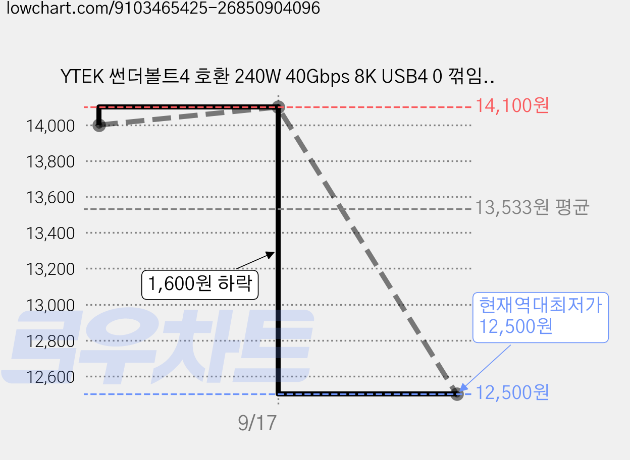 YTEK 썬더볼트4 호환 240W 40Gbps 8K USB4 0 꺾임형 케이블 YT-USB4-100A, 1개, 1m 가격 변동 차트, 현재가 12,500원, 역대최저가