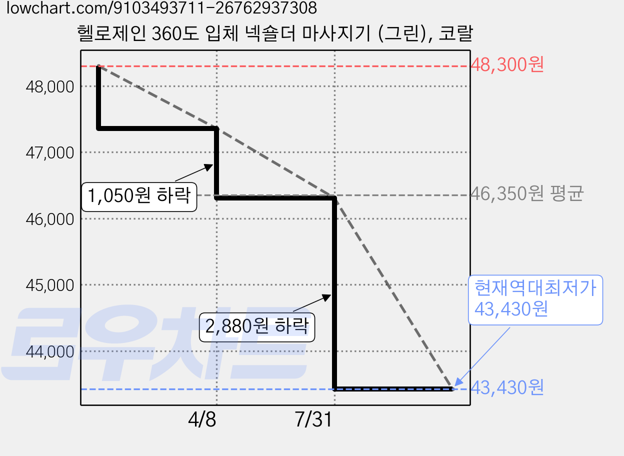 헬로제인 360도 입체 넥숄더 마사지기 (그린), 코랄 가격 변동 차트, 현재가 43,430원, 역대최저가
