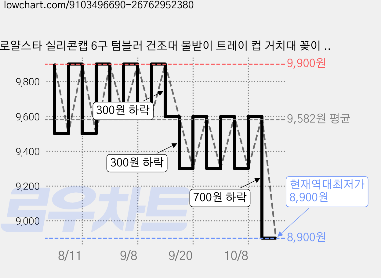 로얄스타 실리콘캡 6구 텀블러 건조대 물받이 트레이 컵 거치대 꽂이 015, 1개, 화이트 가격 변동 차트, 현재가 8,900원, 역대최저가