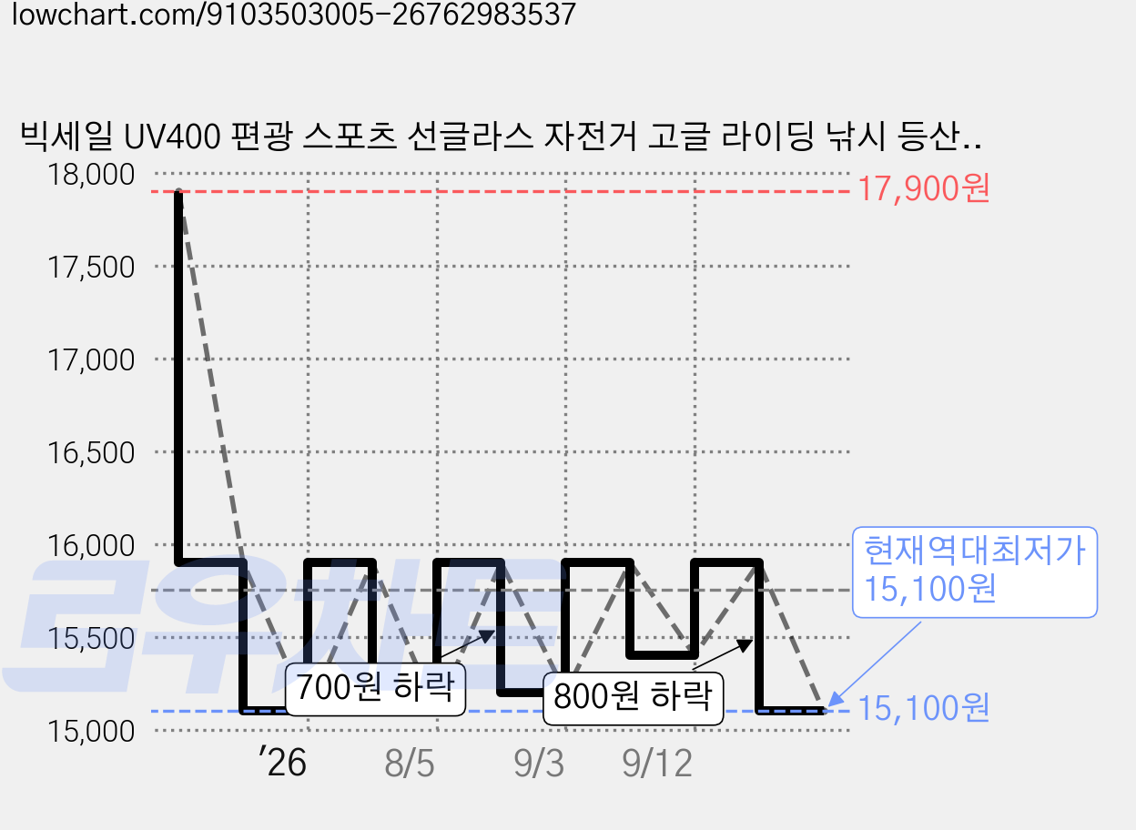 빅세일 UV400 편광 스포츠 선글라스 자전거 고글 라이딩 낚시 등산 골프, 블루프레임+블랙편광렌즈, 1개 가격 변동 차트, 현재가 15,100원, 역대최저가