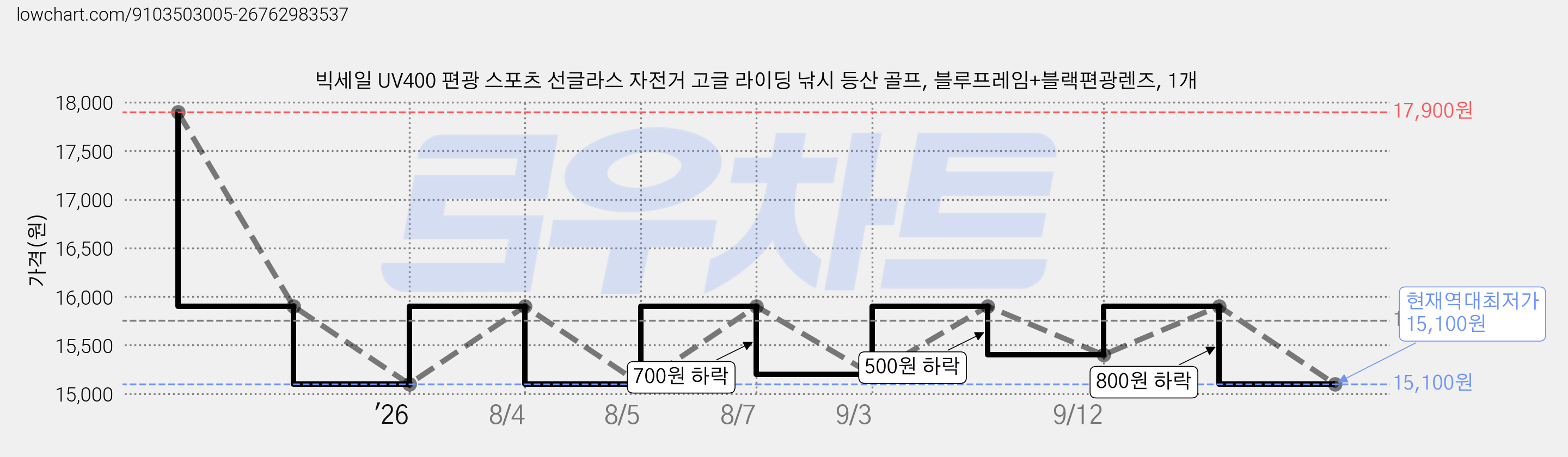 빅세일 UV400 편광 스포츠 선글라스 자전거 고글 라이딩 낚시 등산 골프, 블루프레임+블랙편광렌즈, 1개 가격 변동 차트, 현재가 15,100원, 역대최저가
