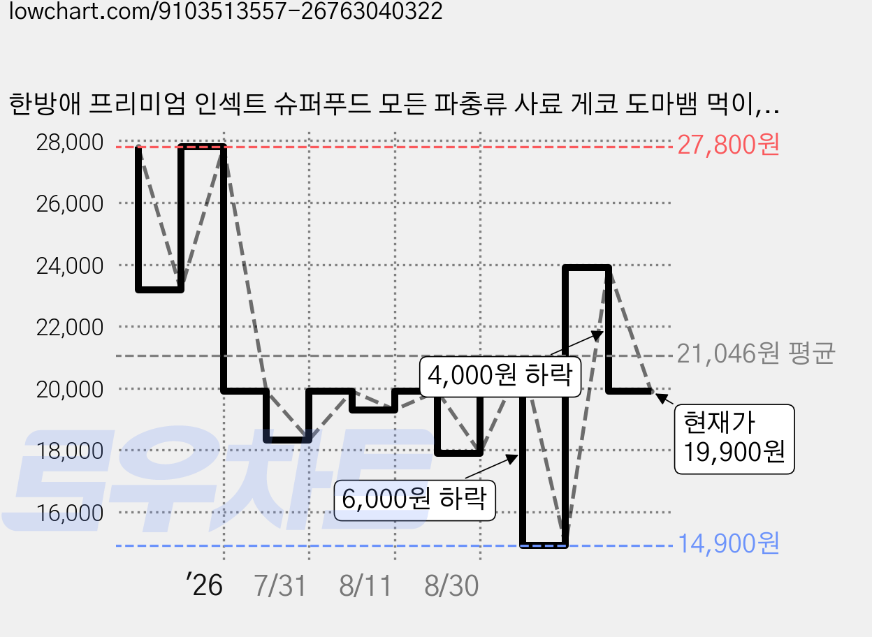 한방애 프리미엄 인섹트 슈퍼푸드 모든 파충류 사료 게코 도마뱀 먹이, 100g, 1개 가격 변동 차트, 현재가 19,900원, 관측 최저가 14,900원