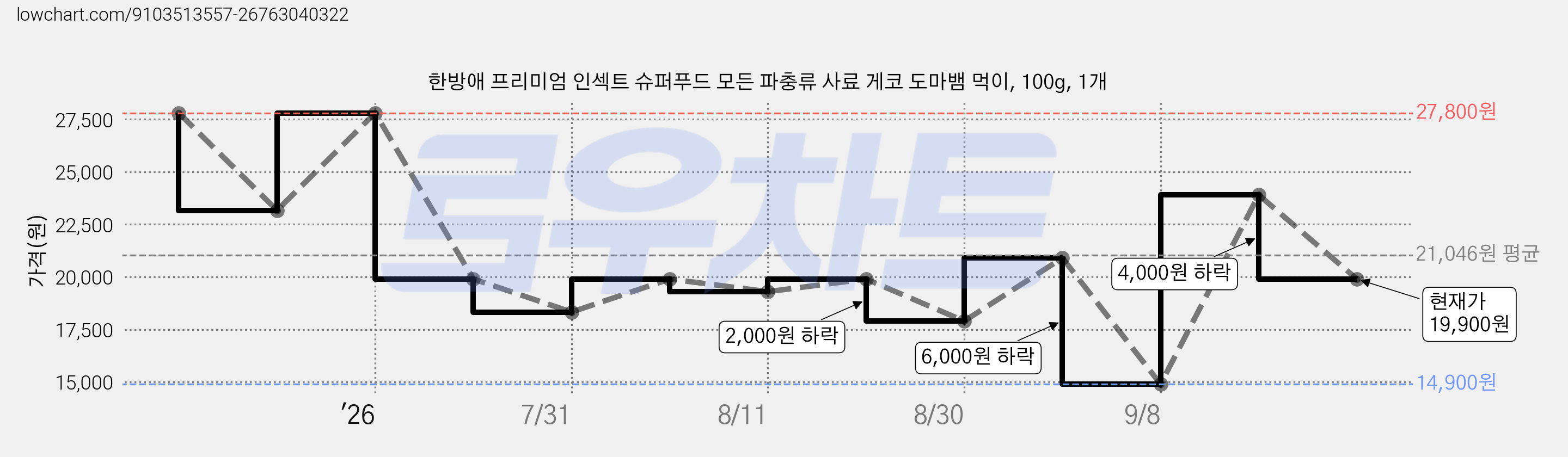 한방애 프리미엄 인섹트 슈퍼푸드 모든 파충류 사료 게코 도마뱀 먹이, 100g, 1개 가격 변동 차트, 현재가 19,900원, 관측 최저가 14,900원