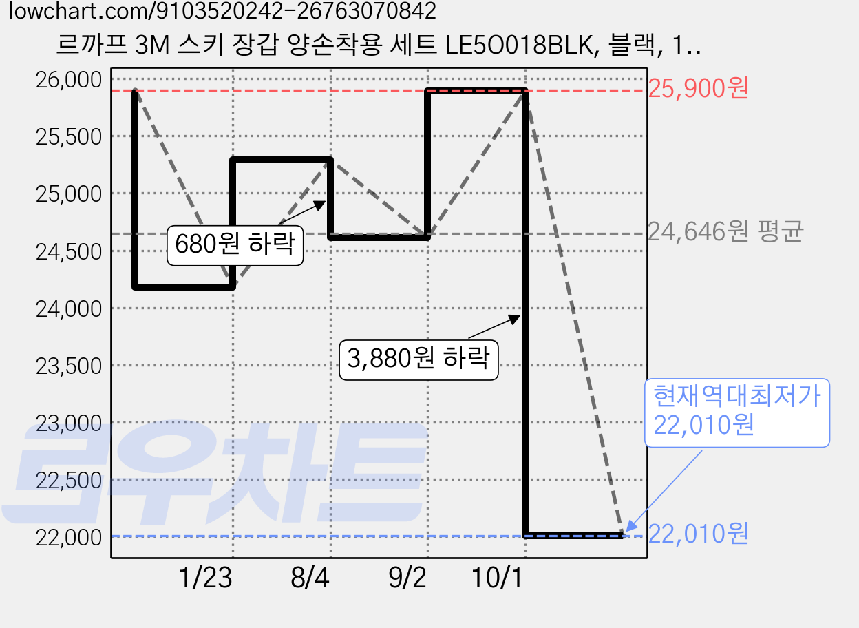 르까프 3M 스키 장갑 양손착용 세트 LE5O018BLK, 블랙, 1세트 가격 변동 차트, 현재가 22,010원, 역대최저가