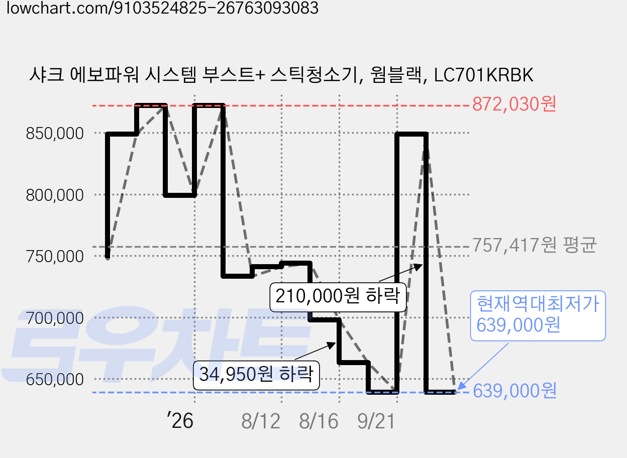 샤크 에보파워 시스템 부스트+ 스틱청소기, 웜블랙, LC701KRBK 가격 변동 차트, 현재가 639,000원, 역대최저가