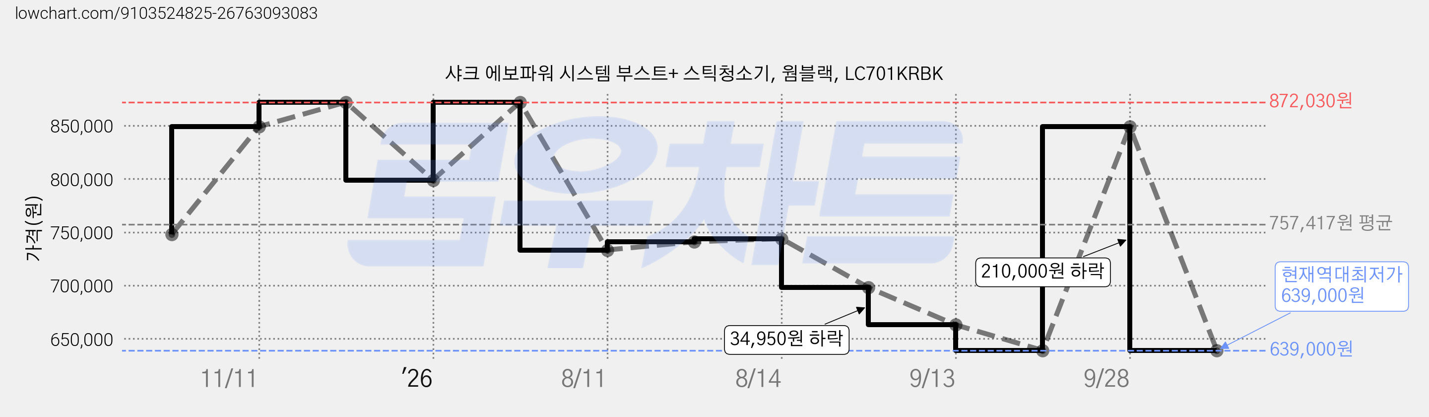 샤크 에보파워 시스템 부스트+ 스틱청소기, 웜블랙, LC701KRBK 가격 변동 차트, 현재가 639,000원, 역대최저가