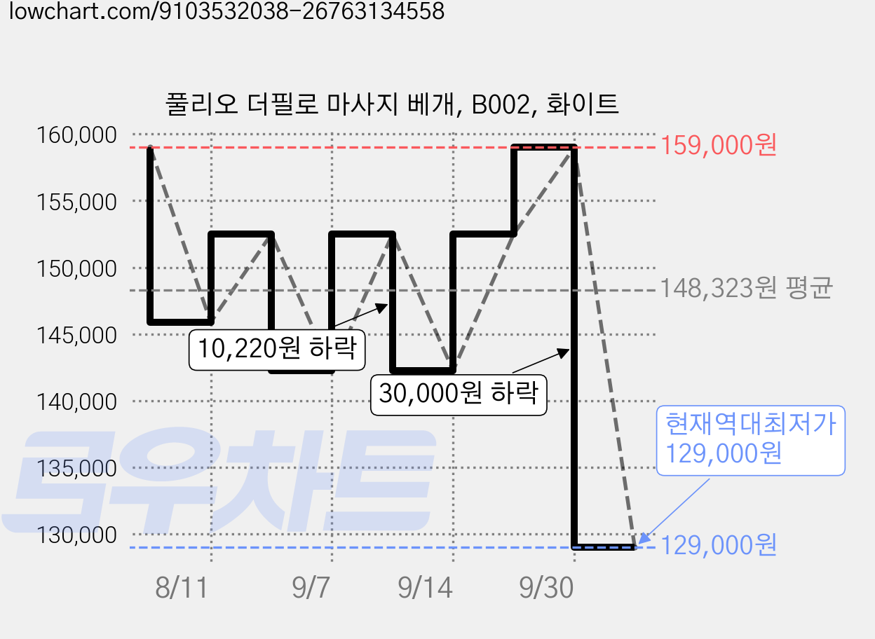 풀리오 더필로 마사지 베개, B002, 화이트 가격 변동 차트, 현재가 129,000원, 역대최저가