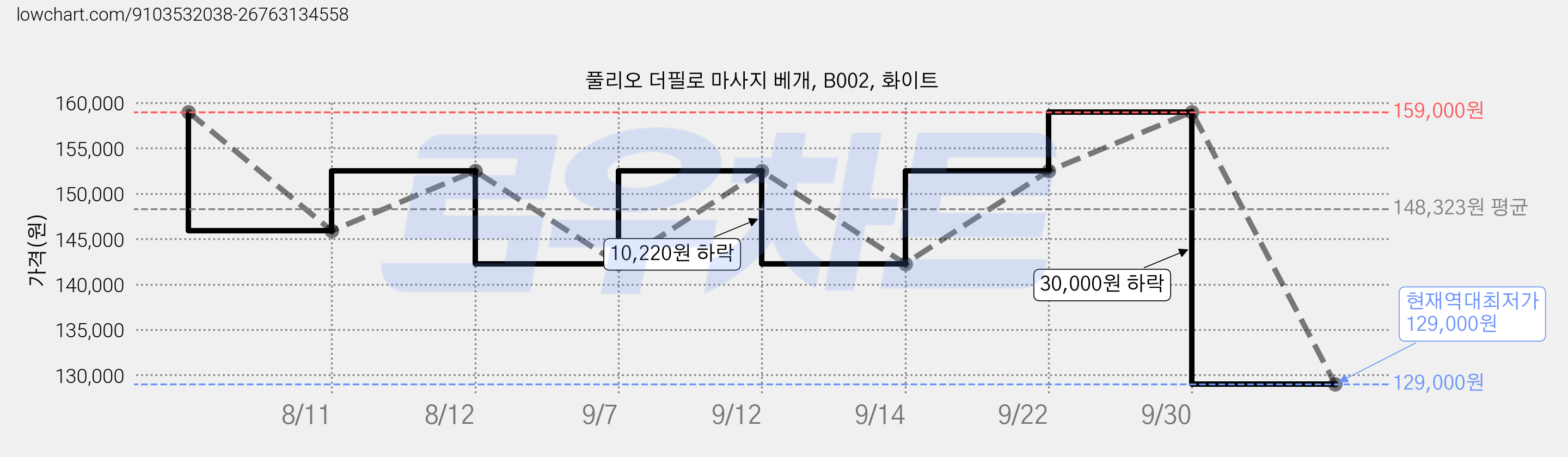 풀리오 더필로 마사지 베개, B002, 화이트 가격 변동 차트, 현재가 129,000원, 역대최저가