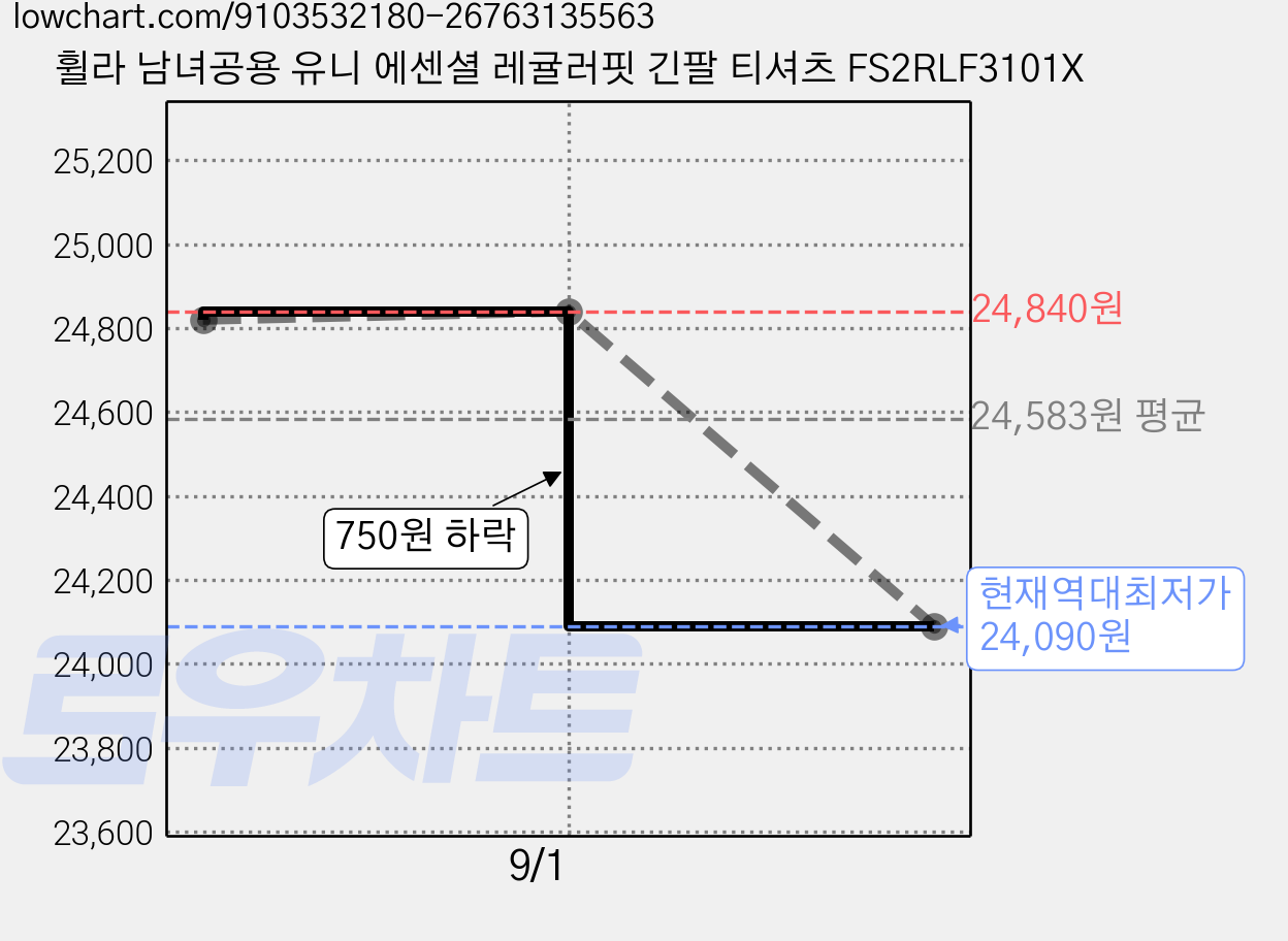 휠라 남녀공용 유니 에센셜 레귤러핏 긴팔 티셔츠 FS2RLF3101X 가격 변동 차트, 현재가 24,090원, 역대최저가