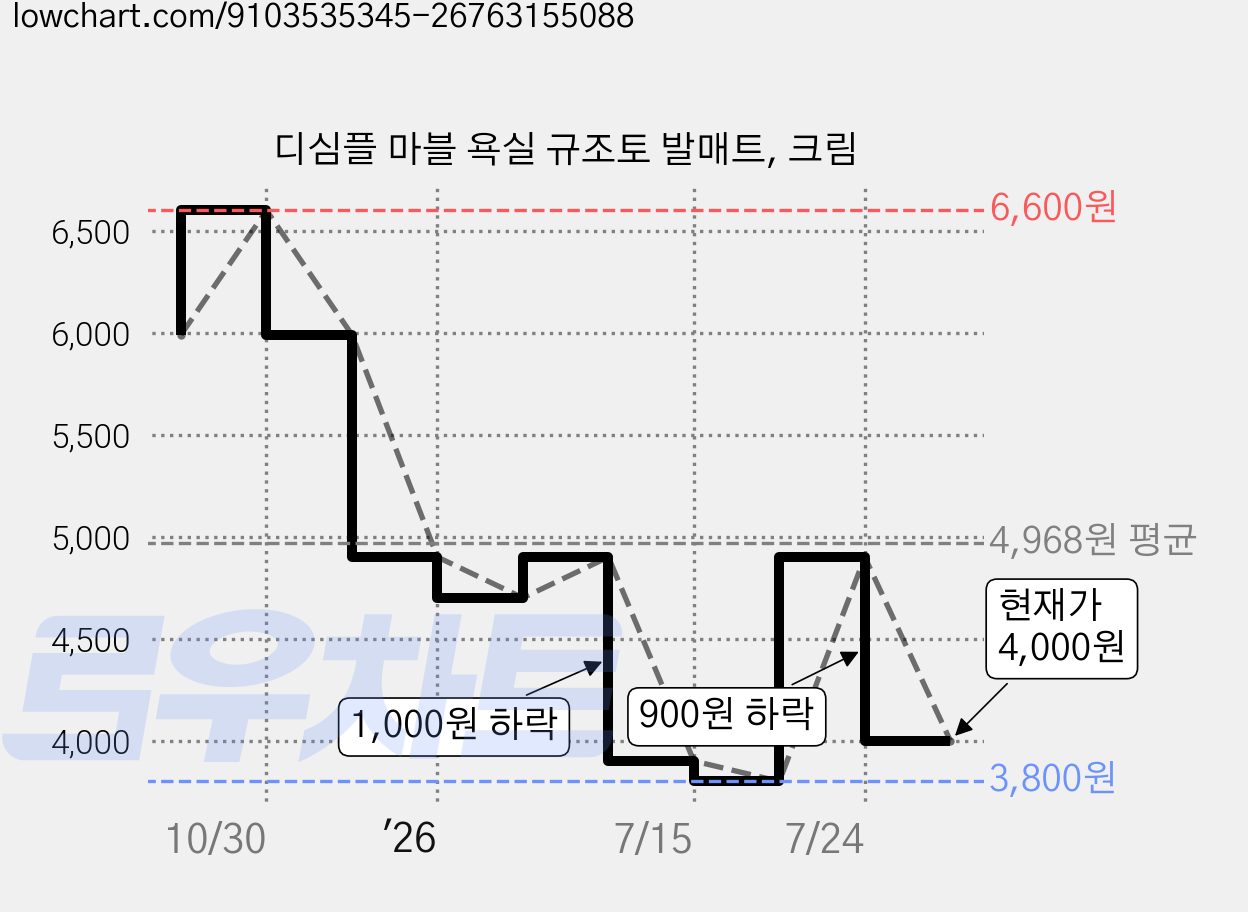 디심플 마블 욕실 규조토 발매트, 크림 가격 변동 차트, 현재가 4,000원, 관측 최저가 3,800원