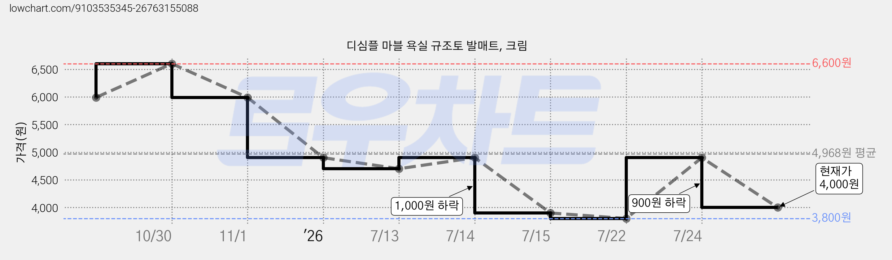 디심플 마블 욕실 규조토 발매트, 크림 가격 변동 차트, 현재가 4,000원, 관측 최저가 3,800원