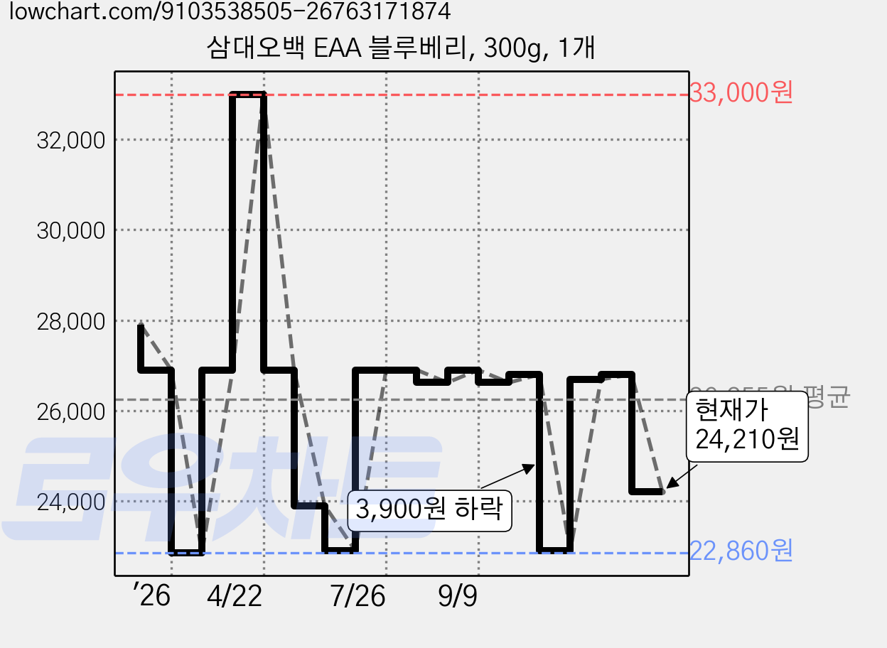 삼대오백 EAA 블루베리, 300g, 1개 가격 변동 차트, 현재가 24,210원, 관측 최저가 22,860원