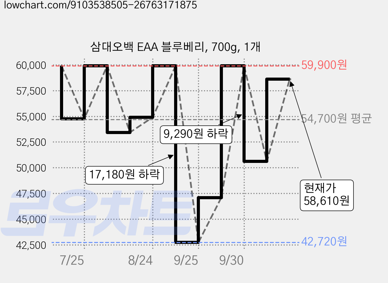 삼대오백 EAA 블루베리, 700g, 1개 가격 변동 차트, 현재가 50,610원, 관측 최저가 42,720원