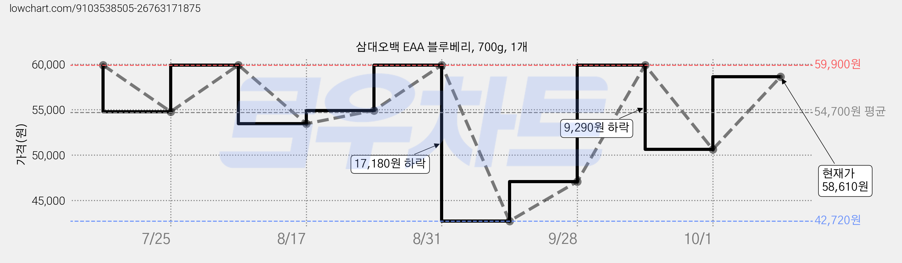 삼대오백 EAA 블루베리, 700g, 1개 가격 변동 차트, 현재가 50,610원, 관측 최저가 42,720원
