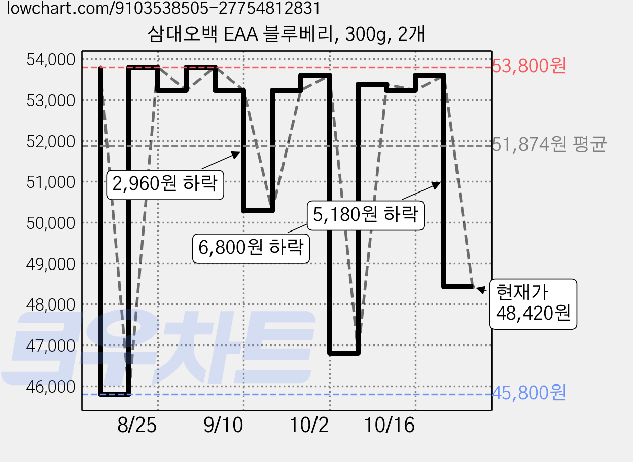 삼대오백 EAA 블루베리, 300g, 2개 가격 변동 차트, 현재가 48,420원, 관측 최저가 45,800원