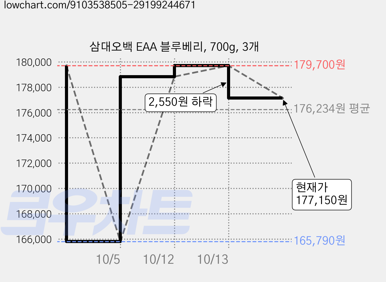 삼대오백 EAA 블루베리, 700g, 3개 가격 변동 차트, 현재가 177,150원, 관측 최저가 165,790원